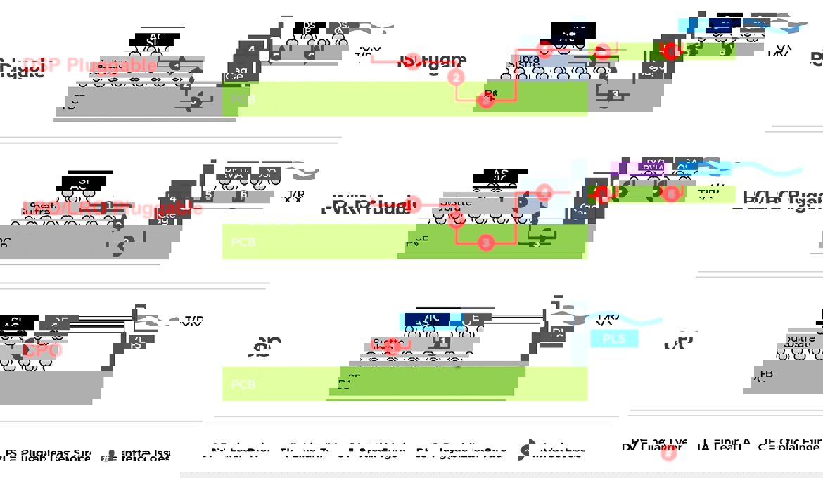 Broadcom запустила третье поколение CPO для 200Gbps оптической связи