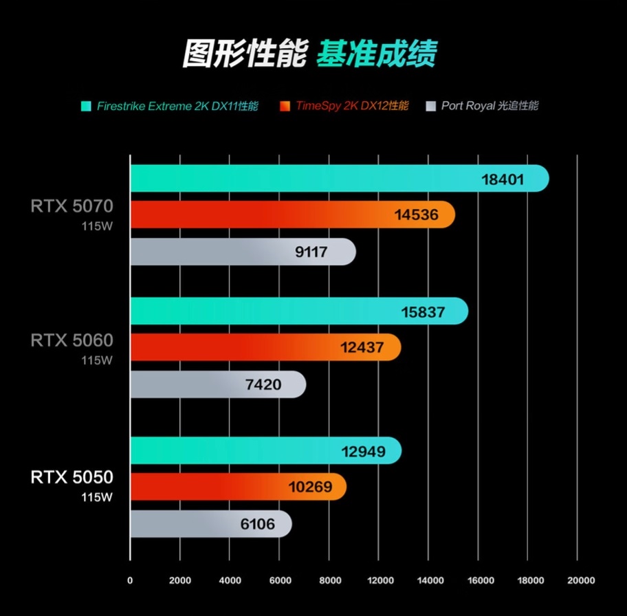NVIDIA официально выпустила ноутбучный GeForce RTX 5050 с 2560 шейдерами и 8 ГБ GDDR7 памяти 6 RTX 5050 laptop performance
