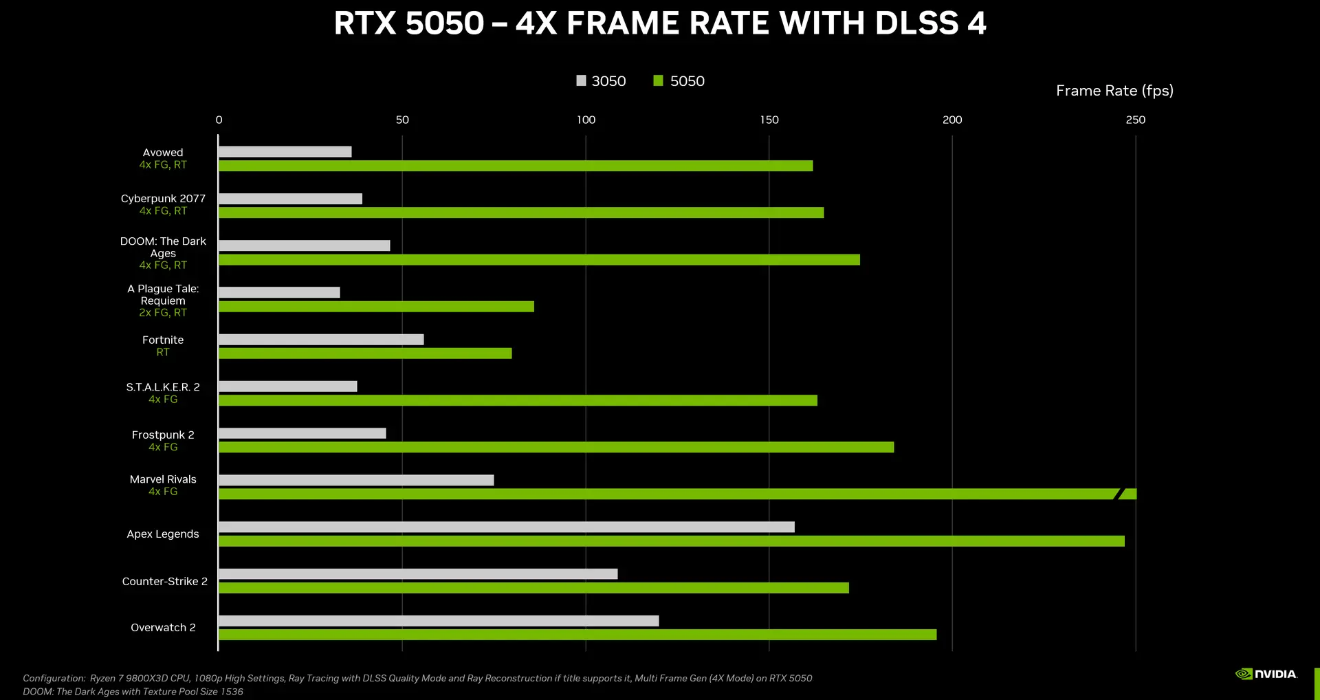 NVIDIA анонсирует настольные и ноутбуки с RTX 5050