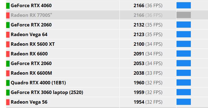 FurMark RTX 4060 vs RTX 5050