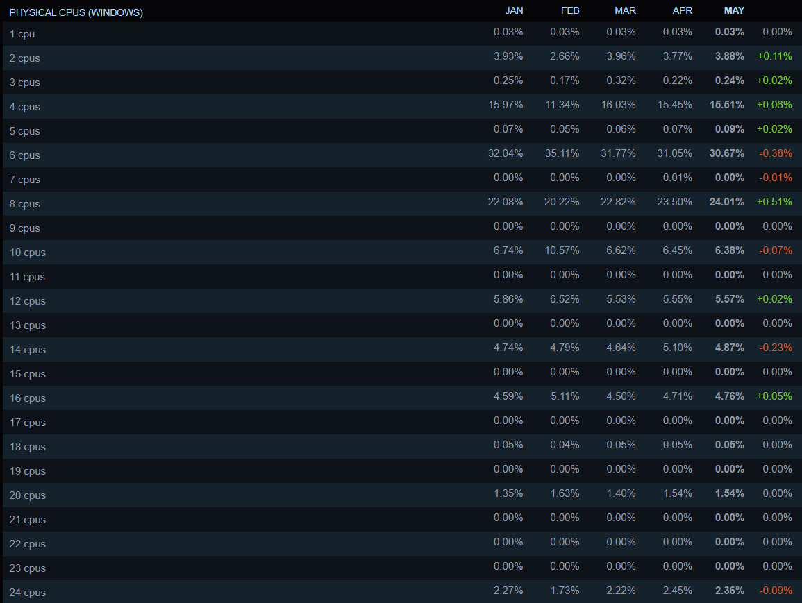 NVIDIA занимает 92% рынка AIB GPU в 1 кв. 2025, AMD 8%, Intel 0% 6 Статистика Steam по процессорам