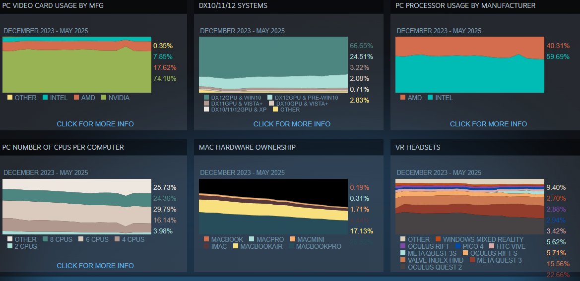 NVIDIA занимает 92% рынка AIB GPU в 1 кв. 2025, AMD 8%, Intel 0% 5 Статистика Steam по видеокартам