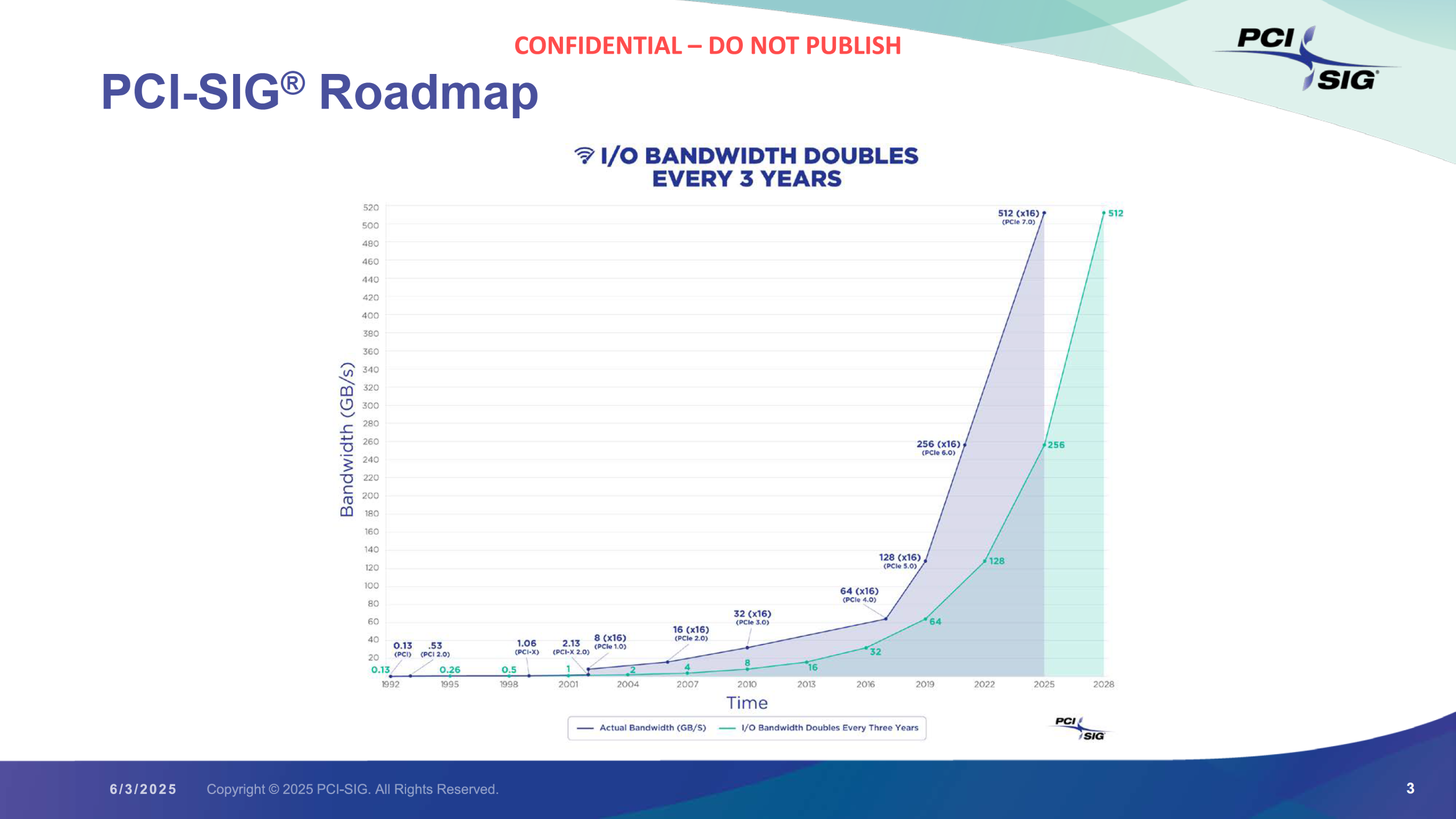 PCIe 7.0 Performance Chart