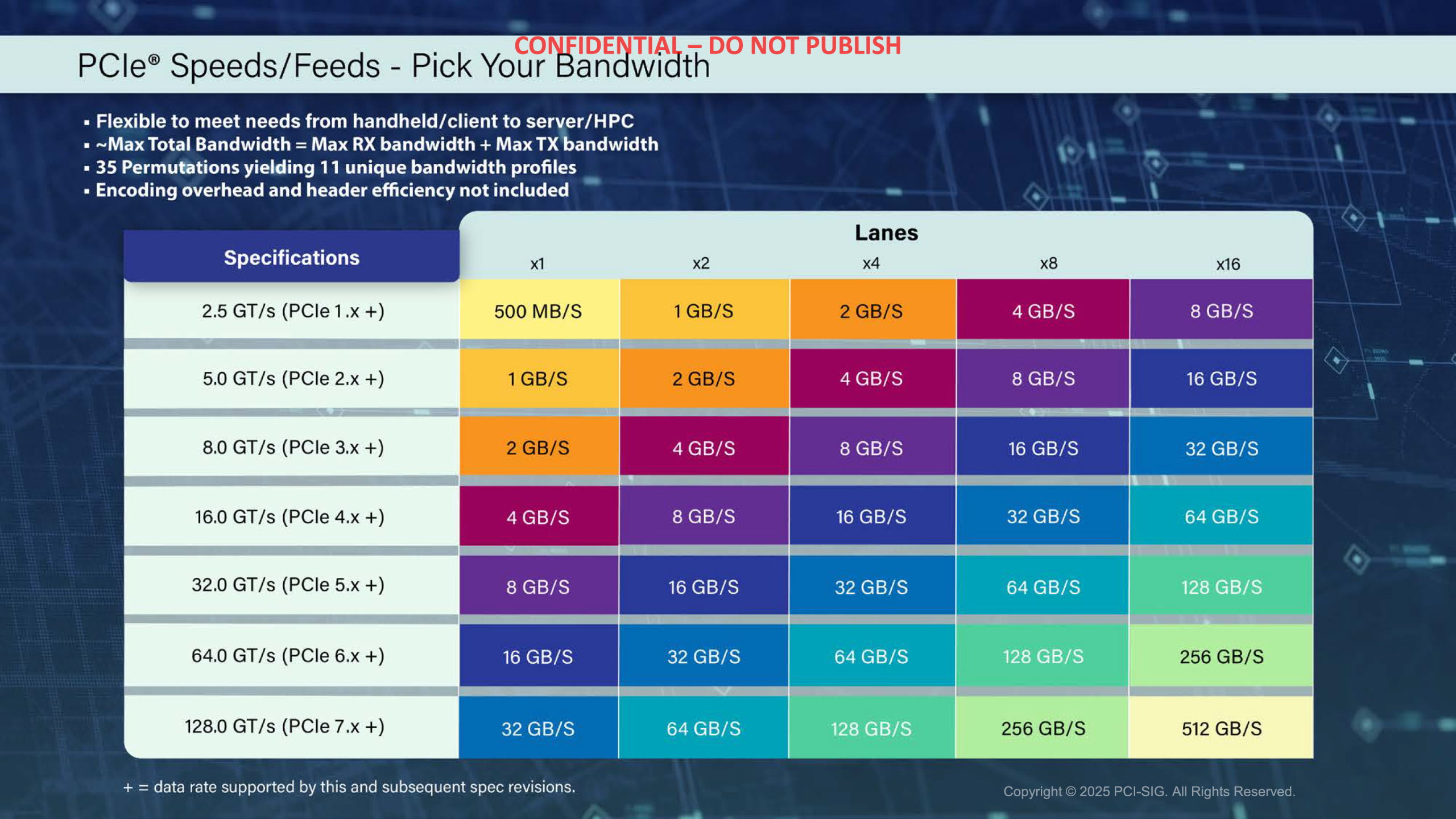 PCIe 7.0 Industry Applications