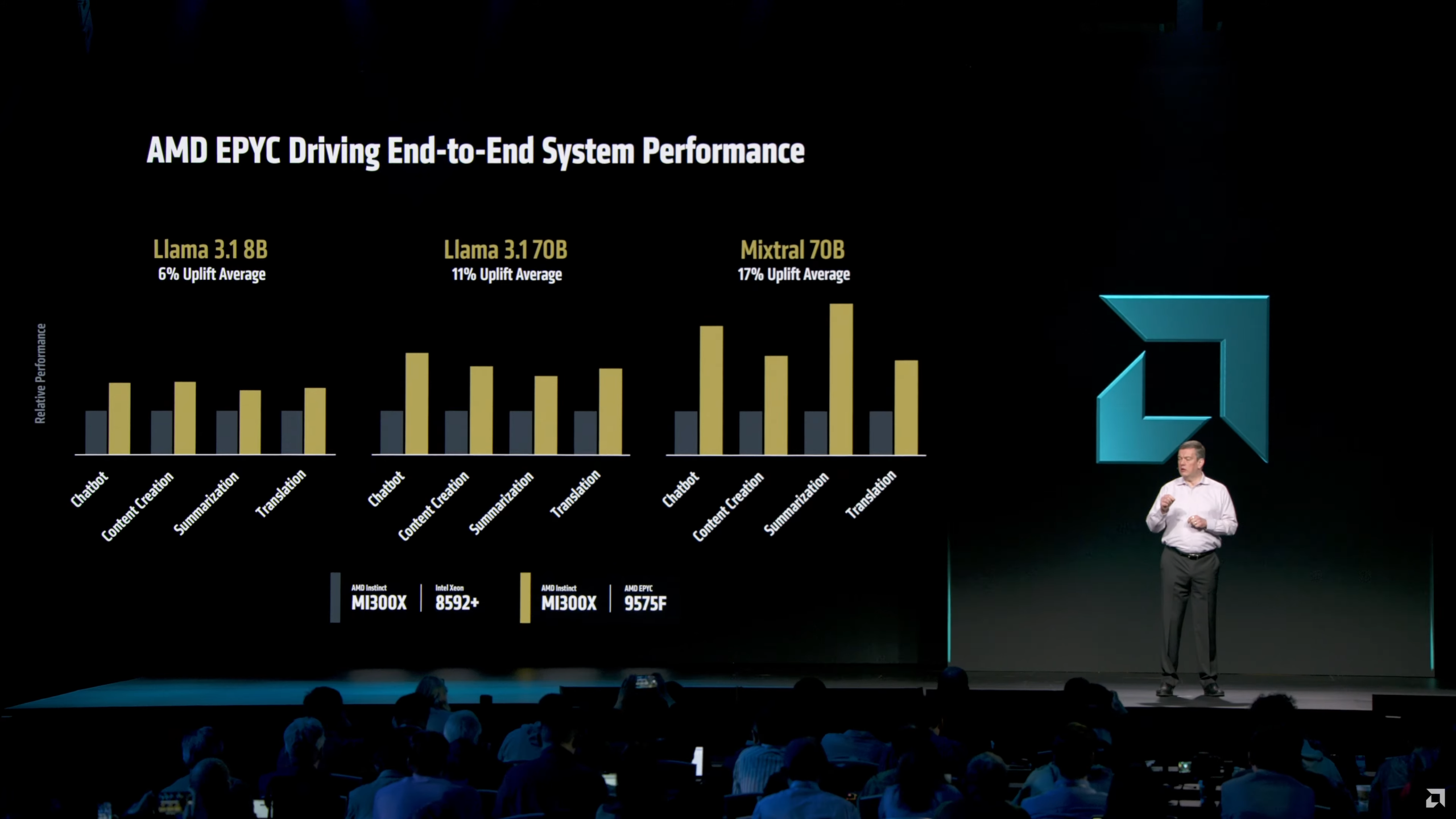 Сравнение производительности EPYC 9575F и Intel Xeon 8592+