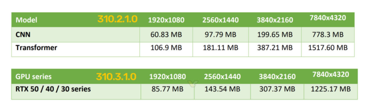 Новый DLSS Transformer Model NVIDIA снизит использование VRAM на 20% для плавной работы на mid-range GPU