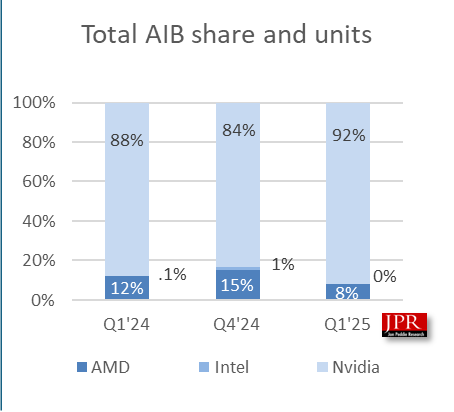NVIDIA занимает 92% рынка AIB GPU в 1 кв. 2025, AMD 8%, Intel 0% 1 NVIDIA доминирует на рынке AIB с долей 92% в Q1 2025, AMD — 8%, Intel — 0%