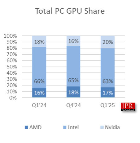 NVIDIA занимает 92% рынка AIB GPU в 1 кв. 2025, AMD 8%, Intel 0% 3 Общий рынок ПК и диаграмма роста установленных видеокарт