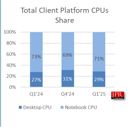 NVIDIA занимает 92% рынка AIB GPU в 1 кв. 2025, AMD 8%, Intel 0% 4 Распределение GPU и CPU по сегментам