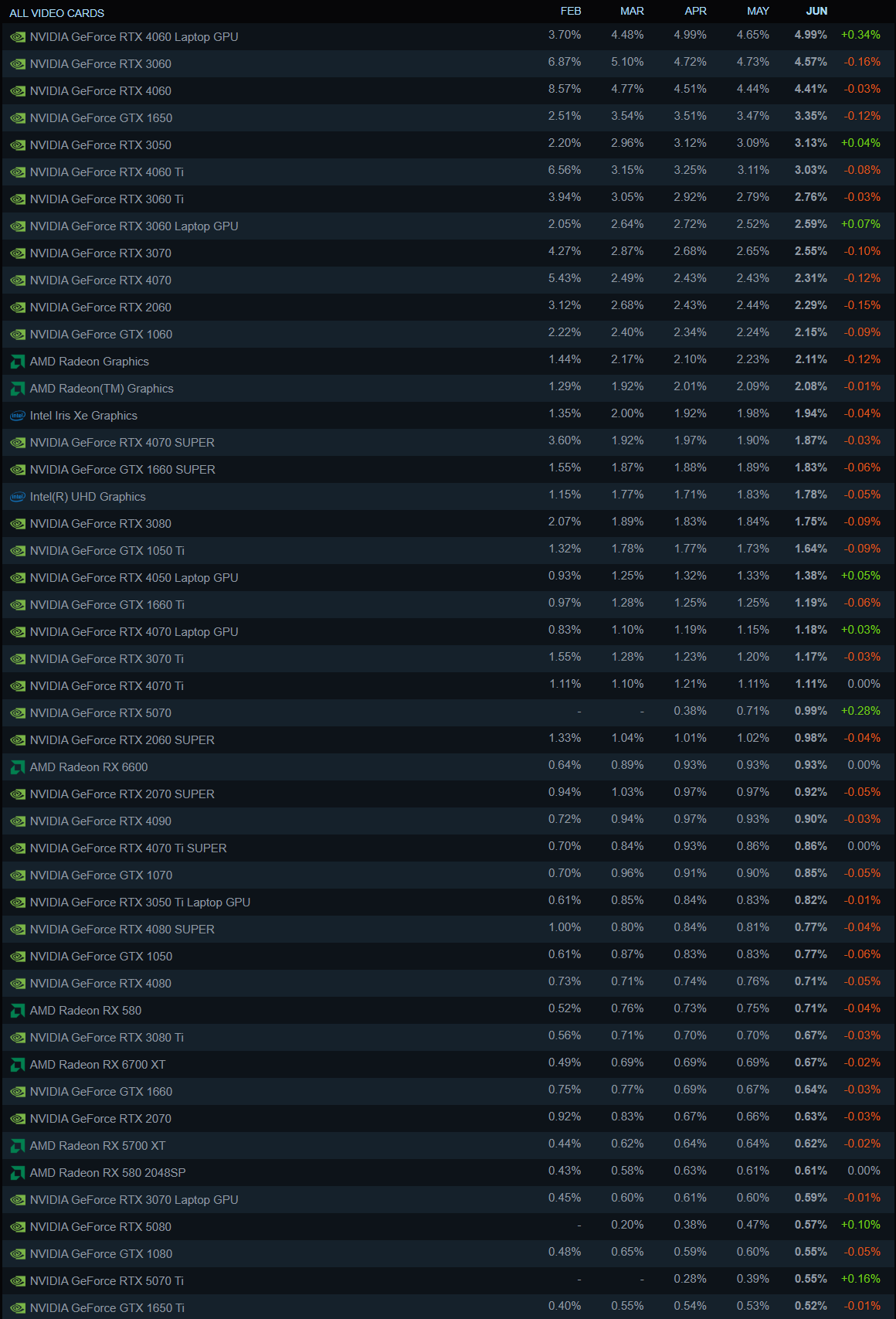 Вся серия GeForce RTX 50 от NVIDIA появилась в Steam Hardware Survey с 3,69% доли с момента запуска 2 1751544547 225 vsya seriya geforce rtx 50 ot nvidia poyavilas v steam