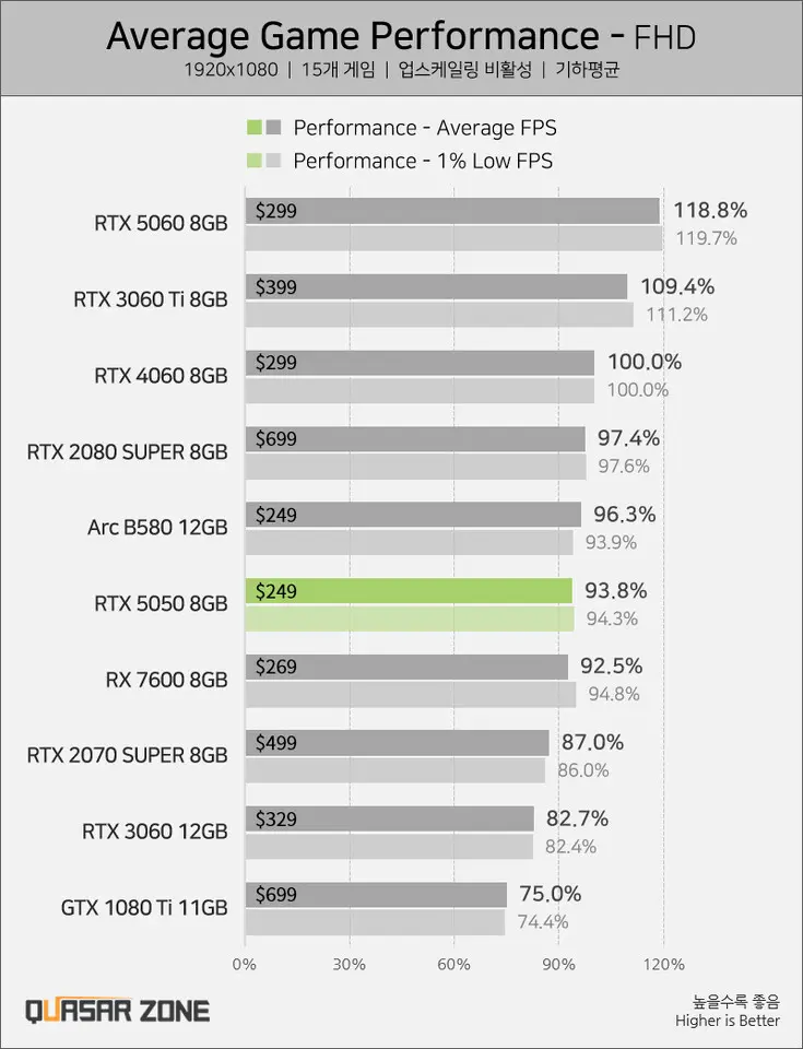 RTX 5050
