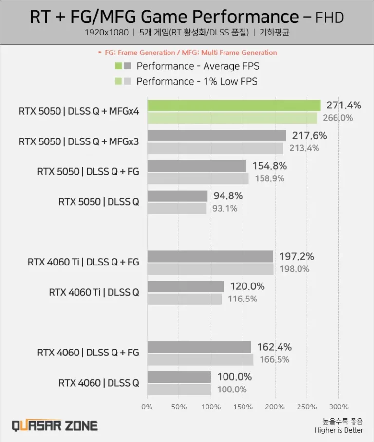 Тесты производительности NVIDIA GeForce RTX 5050 по сравнению с RTX 4060