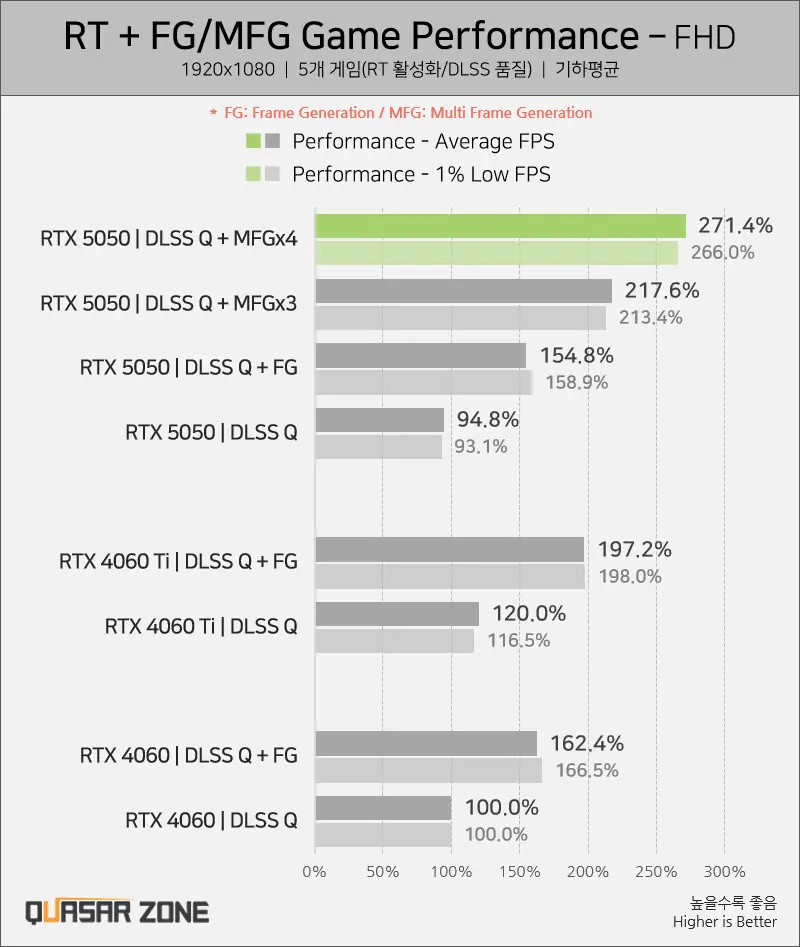 Тесты производительности NVIDIA GeForce RTX 5050 по сравнению с RTX 4060