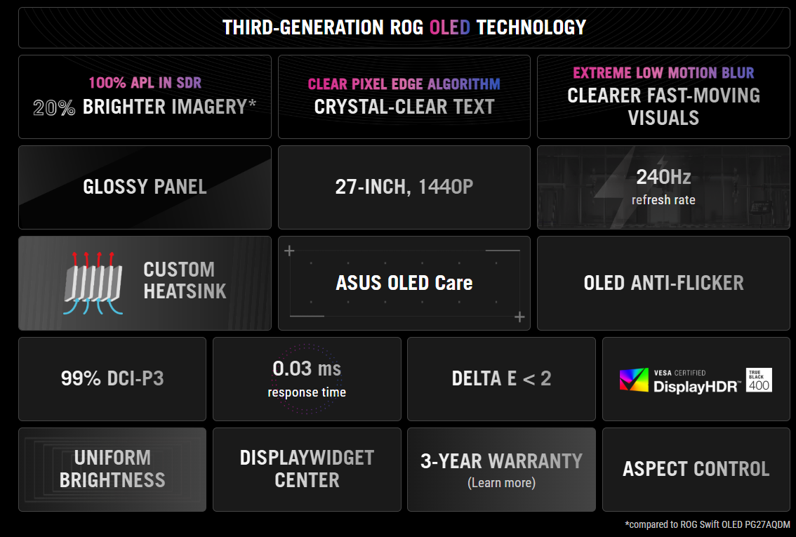 ASUS выпустила самый дешевый ROG OLED дисплей ROG Strix OLED XG27ACDMS с частотой обновления до 280Hz при 2K 3 1751894832 510 asus vypustila samyj deshevyj rog oled displej rog strix oled