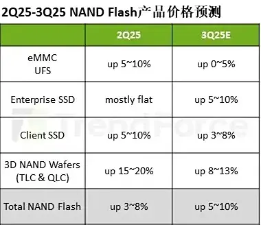 Баланс спроса и предложения NAND Flash ужесточается в III кв. 2025, прогноз роста цен на Flash 5–10%