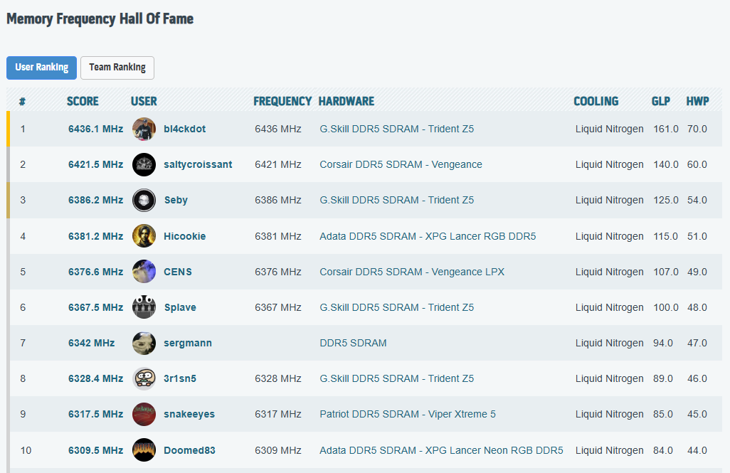 Memory Frequency Hall of Fame