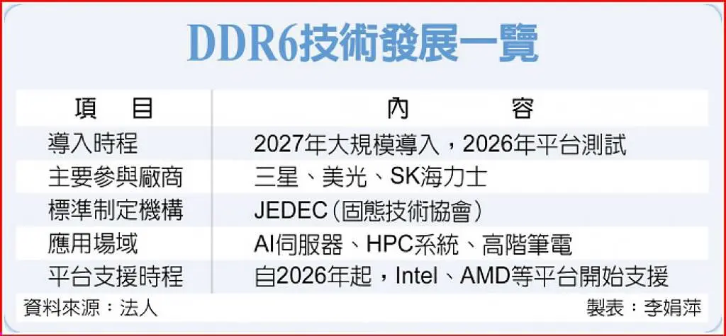 Samsung, Micron и SK Hynix: планы на DDR6 с 8,800-17,600 MT/s в 2027 году
