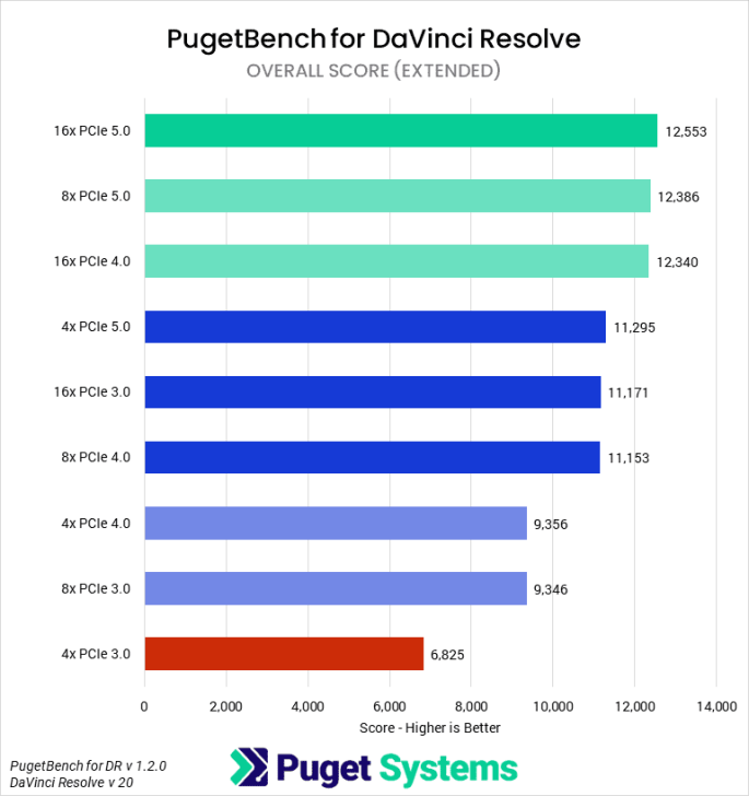 NVIDIA RTX 5090 теряет более 25% производительности без полной пропускной способности PCIe, заметные потери в рендеринге