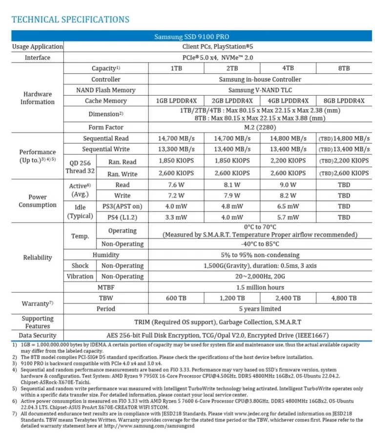 Samsung 9100 PRO PCIe 5.0 SSD теперь доступен в 8TB