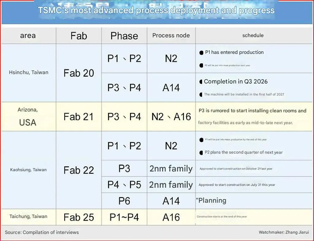 2-нм чип TSMC