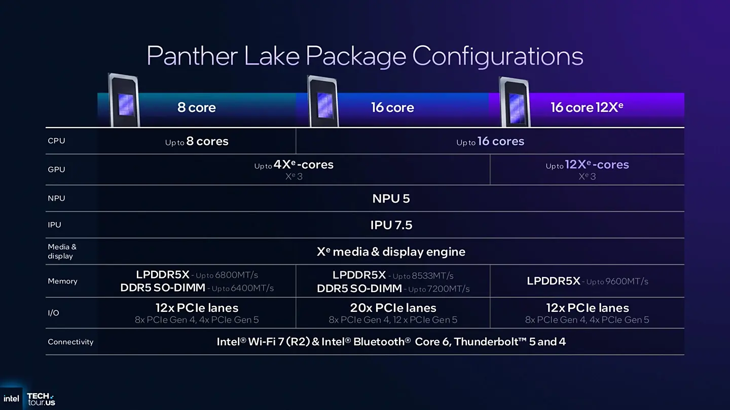 Core Ultra 300 Panther Lake: характеристики, особенности и сроки запуска 1 Intel Core Ultra 300 Panther Lake архитектура
