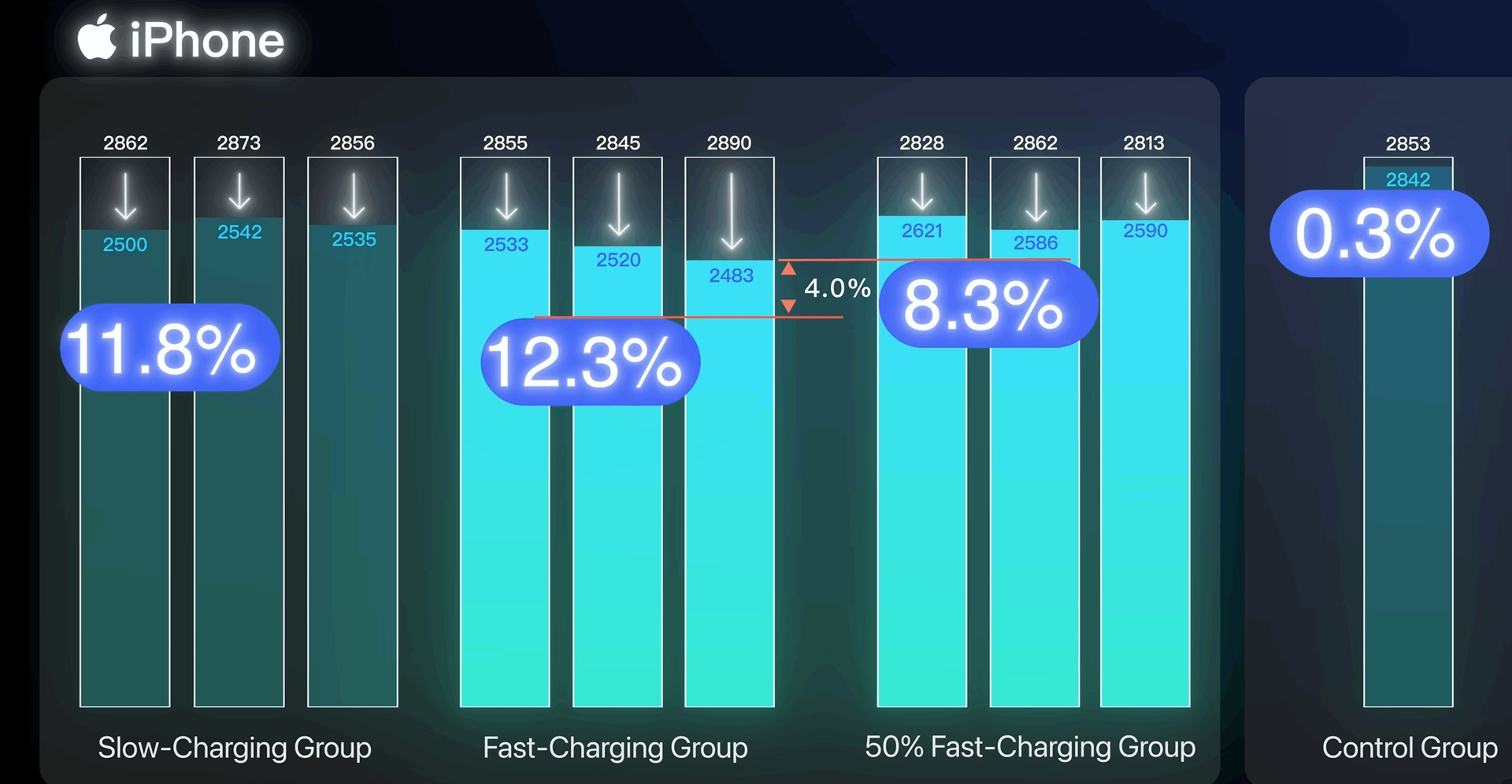Долгосрочный тест: Быстрая зарядка повреждает батарею? 1 Результаты теста аккумуляторов iPhone и Vivo